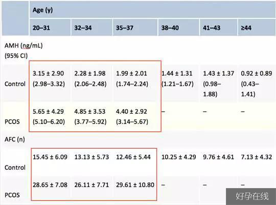 amh水平变化表